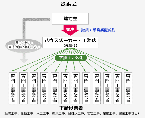 従来式の建築工事