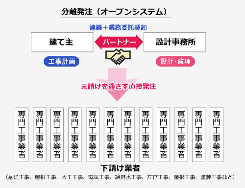 CM分離発注方式（オープンシステム）